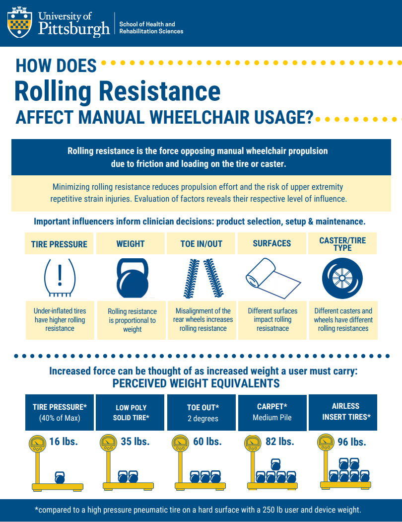 Preview of How Does Rolling Resistance Affect Manual Wheelchair Usage?