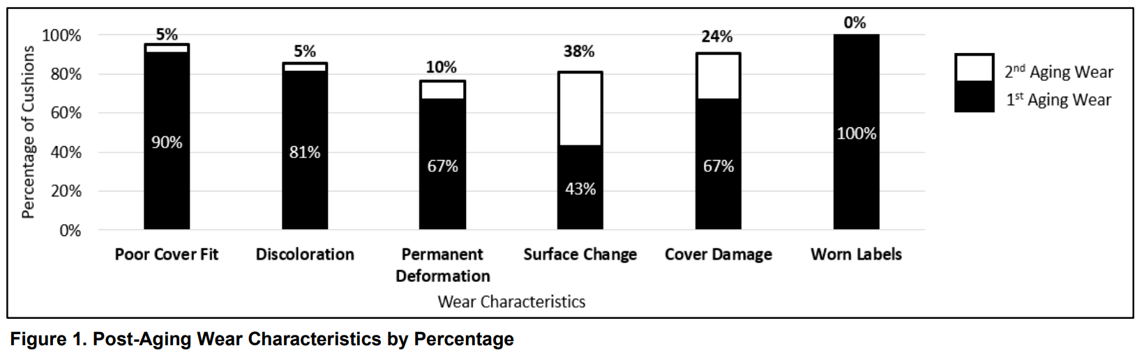 Figure 1. Post-Aging Wear Characteristics by Percentage