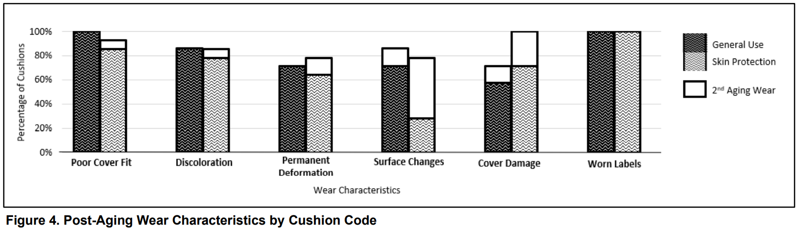Figure 4. Post-Aging Wear Characteristics by Cushion Code
