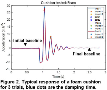 Figure 2. Typical response of a foam cushion for 3 trials, blue dots are the damping time.