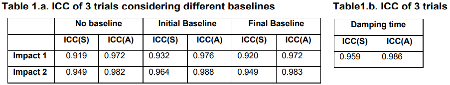 Table 1.a. ICC of 3 trials considering different baselines. Table1.b. ICC of 3 trials