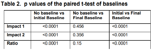 Table 2. p values of the paired t-test of baselines
