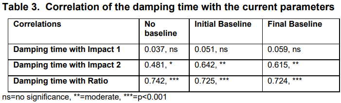 Table 3. Correlation of the damping time with the current parameters