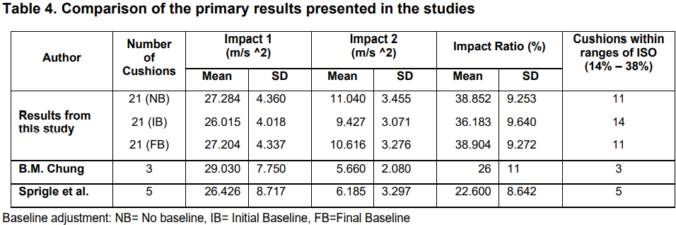 Table 4. Comparison of the primary results presented in the studies