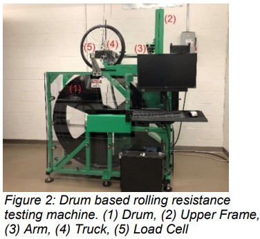 Figure 2: Drum based rolling resistance testing machine. (1) Drum, (2) Upper Frame, (3) Arm, (4) Truck, (5) Load Cell