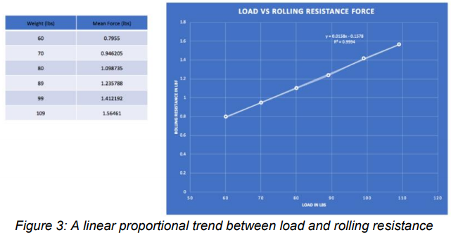 Figure 3: A linear proportional trend between load and rolling resistance