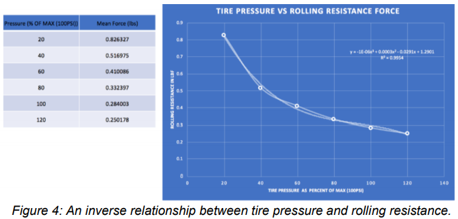 Figure 4: An inverse relationship between tire pressure and rolling resistance.