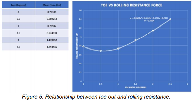 Figure 5: Relationship between toe out and rolling resistance.
