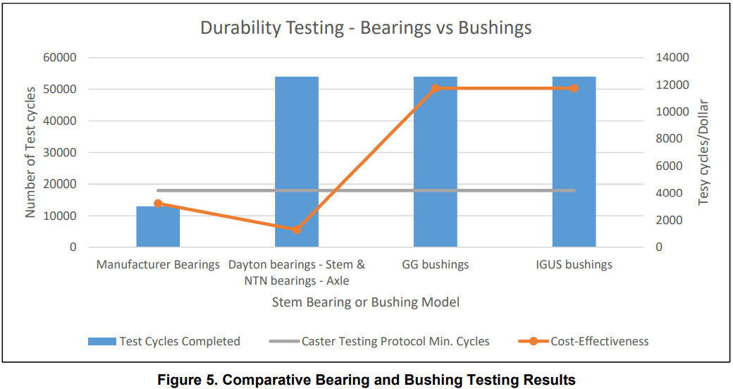 Figure 5. Comparative Bearing and Bushing Testing Results