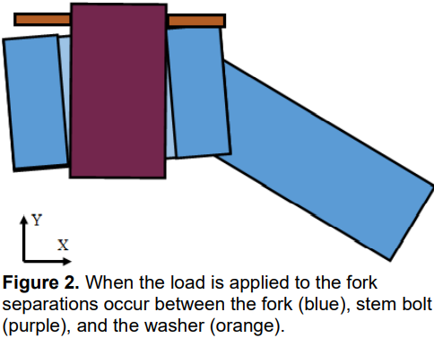 Figure 2. When the load is applied to the fork separations occur between the fork (blue), stem bolt  (purple), and the washer (orange). 