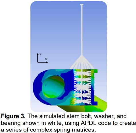 Figure 3. The simulated stem bolt, washer, and bearing shown in white, using APDL code to create a series of complex spring matrices.