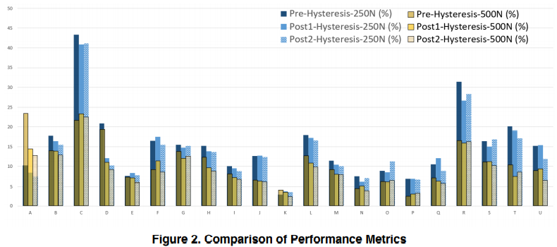Figure 2. Comparison of Performance Metrics
