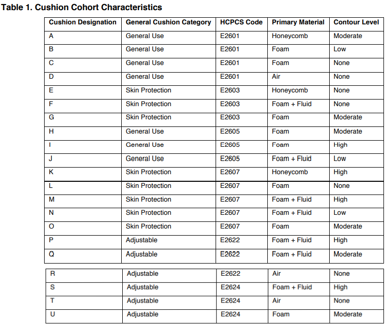 Table 1. Cushion Cohort Characteristics