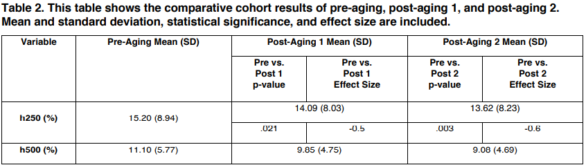 Table 2. This table shows the comparative cohort results of pre-aging, post-aging 1, and post-aging 2. Mean and standard deviation, statistical significance, and effect size are included.