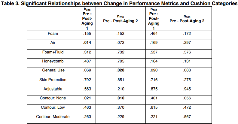 Table 3. Significant Relationships between Change in Performance Metrics and Cushion Categories