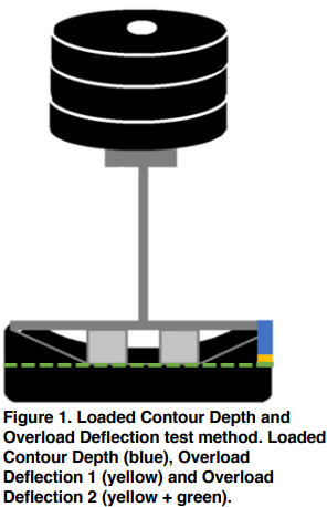 Cushion indenter illustration demonstrating Loaded Contour Depth, Overload Deflection 1, and Overload Deflection 2