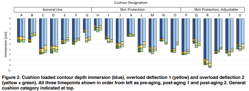 Figure 2. Graph of pre-aging, post-aging and post-aging 2 cushion loaded contour depth, overload deflection 1, and overload deflection 2