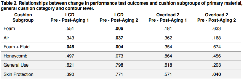 Table 2 part 1. Relationships between change in performance test outcomes and cushion subgroups of primary material, general cushion category and contour level.