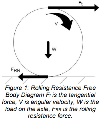 Figure 1: Rolling Resistance Free  Body Diagram Ft is the tangential  force, V is angular velocity, W is the  load on the axle, FRR is the rolling  resistance force.