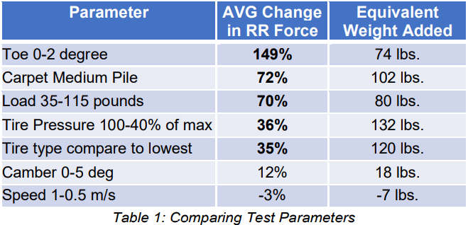 Table 1: Comparing Test Parameters
