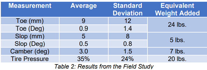 Table 2: Results from the Field Study
