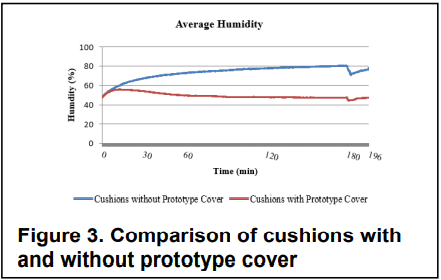 Figure 3. Comparison of cushions with  and without prototype cover