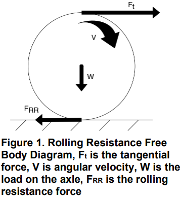 Figure 1. Rolling Resistance Free  Body Diagram, Ft is the tangential  force, V is angular velocity, W is the  load on the axle, FRR is the rolling  resistance force