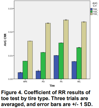 Figure 4. Coefficient of RR results of  toe test by tire type. Three trials are  averaged, and error bars are +/- 1 SD.