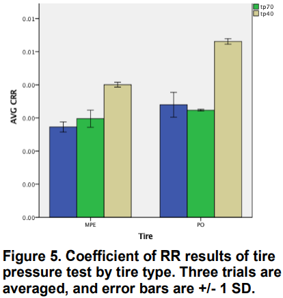 Figure 5. Coefficient of RR results of tire pressure test by tire type. Three trials are averaged, and error bars are +/- 1 SD.