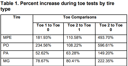 Table 1. Percent increase during toe tests by tire type