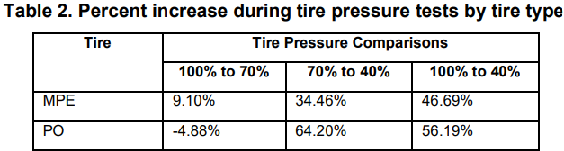Table 2. Percent increase during tire pressure tests by tire type