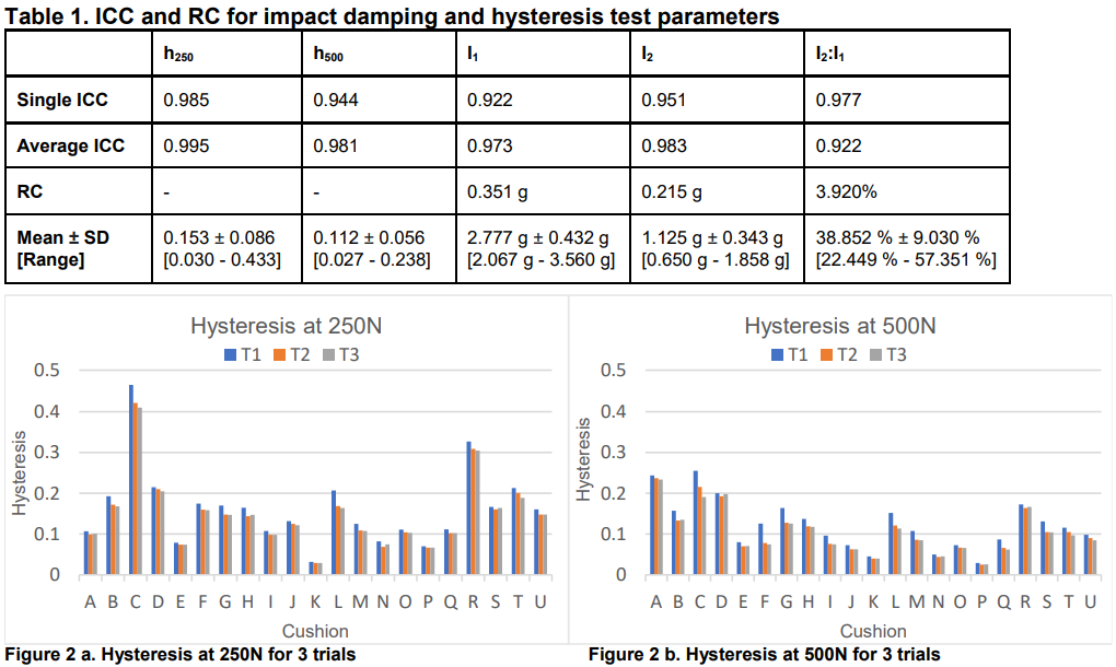 Table 1. ICC and RC for impact damping and hysteresis test parameters. Figure 2 a. Hysteresis at 250N for 3 trials. Figure 2 b. Hysteresis at 500N for 3 trials
