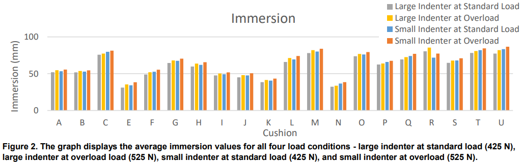Figure 2. The graph displays the average immersion values for all four load conditions - large indenter at standard load (425 N),  large indenter at overload load (525 N), small indenter at standard load (425 N), and small indenter at overload (525 N).