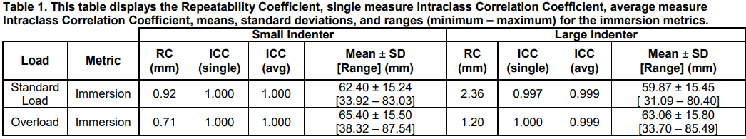 Table 1. This table displays the Repeatability Coefficient, single measure Intraclass Correlation Coefficient, average measure  Intraclass Correlation Coefficient, means, standard deviations, and ranges (minimum – maximum) for the immersion metrics.