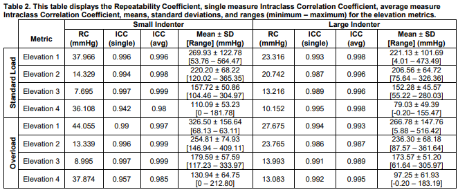 Table 2. This table displays the Repeatability Coefficient, single measure Intraclass Correlation Coefficient, average measure  Intraclass Correlation Coefficient, means, standard deviations, and ranges (minimum – maximum) for the elevation metrics.