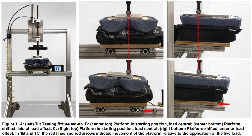Figure 1. A: (left) Tilt Testing fixture set-up. B: (center top) Platform in starting position, load central; (center bottom) Platform  shifted, lateral load offset. C: (Right top) Platform in starting position, load central; (right bottom) Platform shifted, anterior load offset. In 1B and 1C, the red lines and red arrows indicate movement of the platform relative to the application of the live load.