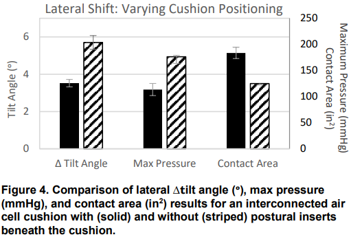 Figure 4. Comparison of lateral ∆tilt angle (ᵒ), max pressure  (mmHg), and contact area (in2 ) results for an interconnected air  cell cushion with (solid) and without (striped) postural inserts  beneath the cushion.