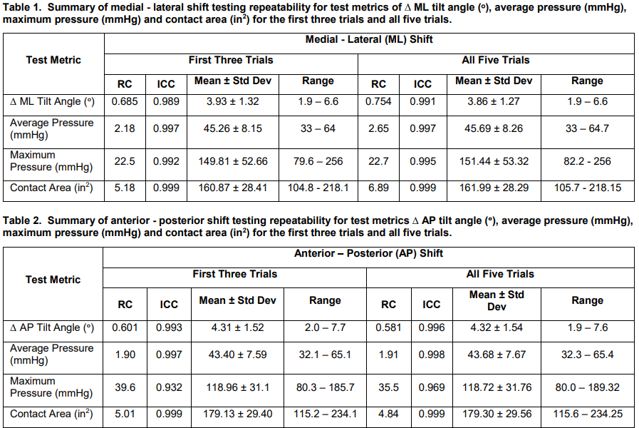 Table 1. Summary of medial - lateral shift testing repeatability for test metrics of ∆ ML tilt angle (ᵒ), average pressure (mmHg),  maximum pressure (mmHg) and contact area (in2 ) for the first three trials and all five trials. Table 2. Summary of anterior - posterior shift testing repeatability for test metrics ∆ AP tilt angle (ᵒ), average pressure (mmHg),  maximum pressure (mmHg) and contact area (in^2 ) for the first three trials and all five trials. 