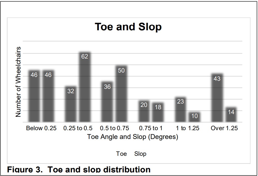 Figure 3. Toe and slop distribution 