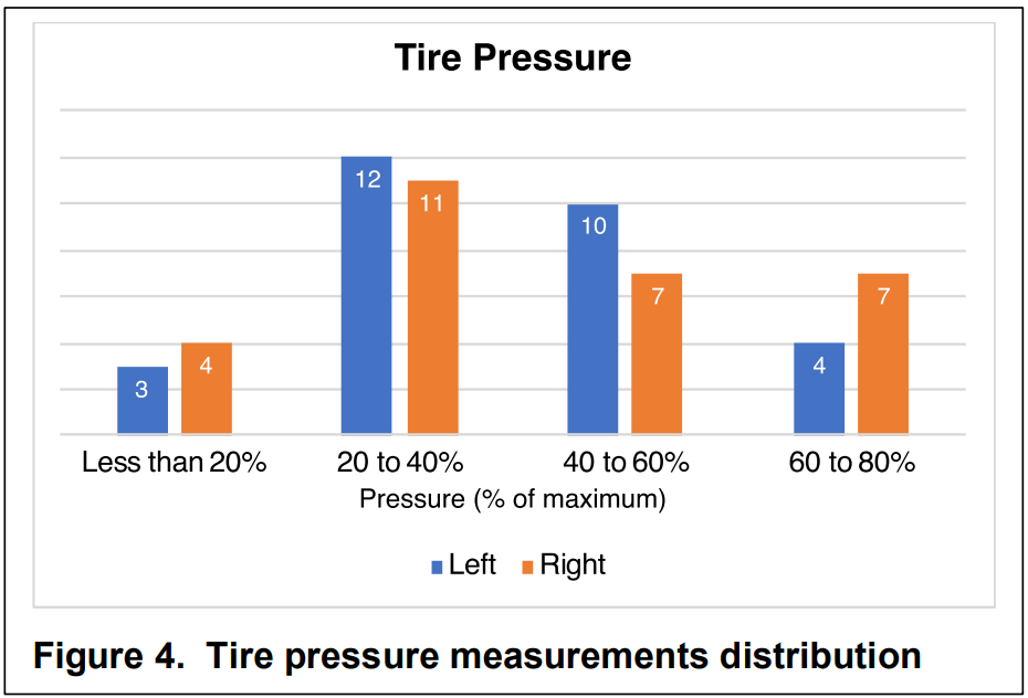 Figure 4. Tire pressure measurements distribution