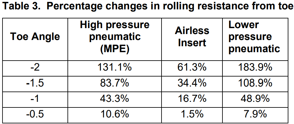 Table 3. Percentage changes in rolling resistance from toe