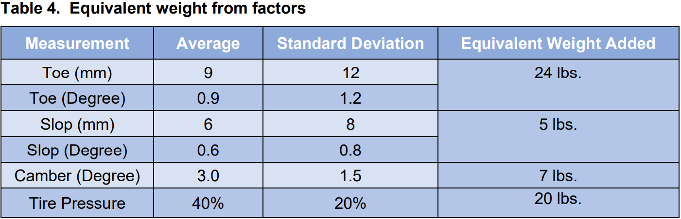 Table 4. Equivalent weight from factors