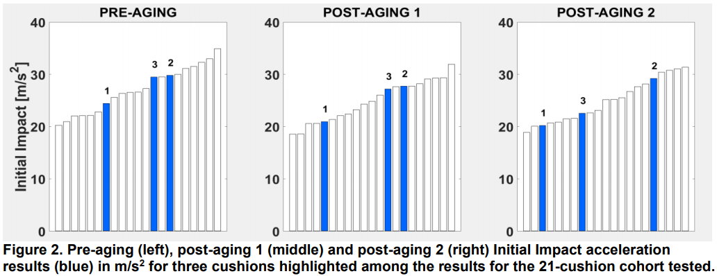 Figure 2. Pre-aging, post-aging and post-aging 2 Initial Impact acceleration results in meters per seconds squared for three cushions highlighted among the results for the 21-cushion cohort tested.