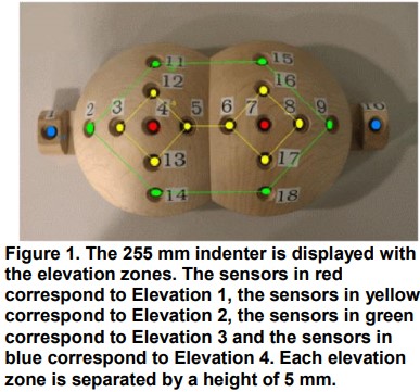 Figure 1. The 255 mm indenter is displayed with  the elevation zones. The sensors in red  correspond to Elevation 1, the sensors in yellow  correspond to Elevation 2, the sensors in green  correspond to Elevation 3 and the sensors in  blue correspond to Elevation 4. Each elevation  zone is separated by a height of 5 mm.